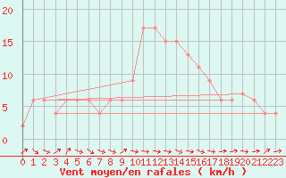 Courbe de la force du vent pour Albemarle