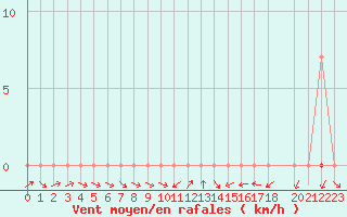 Courbe de la force du vent pour Barreiras