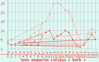 Courbe de la force du vent pour Genthin