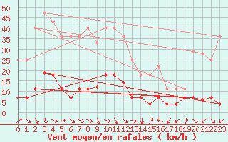 Courbe de la force du vent pour La Molina