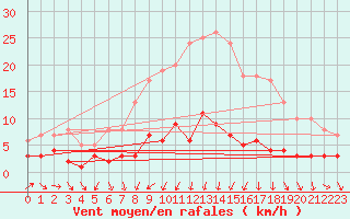Courbe de la force du vent pour Carlsfeld