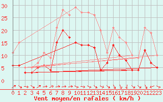 Courbe de la force du vent pour Gottfrieding