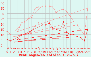 Courbe de la force du vent pour Wernigerode