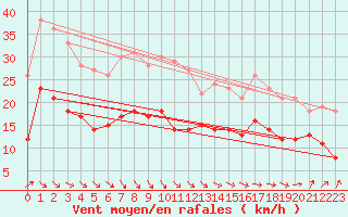 Courbe de la force du vent pour Dunkerque (59)