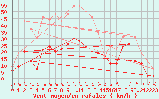 Courbe de la force du vent pour Leucate (11)