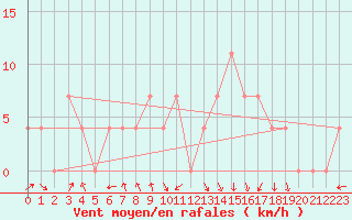 Courbe de la force du vent pour Warth