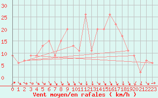 Courbe de la force du vent pour Odiham