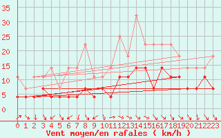 Courbe de la force du vent pour Gunnarn