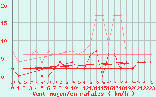 Courbe de la force du vent pour Andeer