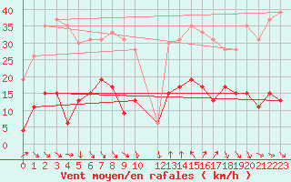 Courbe de la force du vent pour Cap Camarat (83)