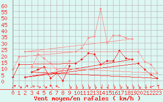 Courbe de la force du vent pour Lyon - Bron (69)