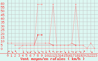 Courbe de la force du vent pour Villach