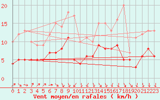Courbe de la force du vent pour Feuchtwangen-Heilbronn