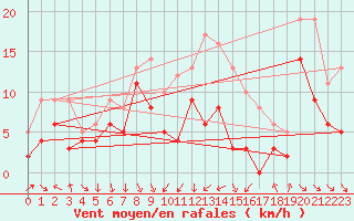 Courbe de la force du vent pour Dijon / Longvic (21)