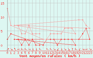 Courbe de la force du vent pour Piotta