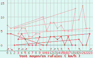 Courbe de la force du vent pour Le Luc - Cannet des Maures (83)