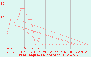 Courbe de la force du vent pour Tuggeranong