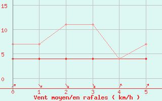 Courbe de la force du vent pour Kvikkjokk Arrenjarka A