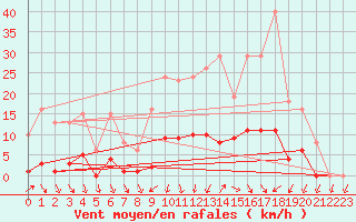 Courbe de la force du vent pour Lans-en-Vercors (38)