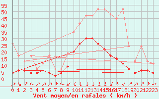 Courbe de la force du vent pour Andermatt