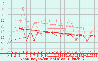 Courbe de la force du vent pour Ste Anne De Bell 1