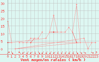 Courbe de la force du vent pour Soknedal