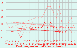 Courbe de la force du vent pour Kempten