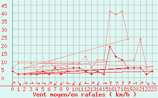 Courbe de la force du vent pour Giswil