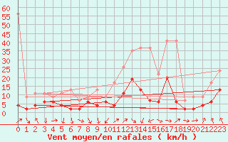 Courbe de la force du vent pour Thun