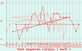 Courbe de la force du vent pour Badajoz / Talavera La Real