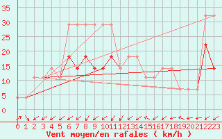 Courbe de la force du vent pour Pakri