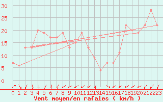 Courbe de la force du vent pour Paganella