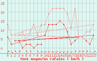 Courbe de la force du vent pour Boltigen