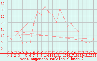 Courbe de la force du vent pour Capo Bellavista