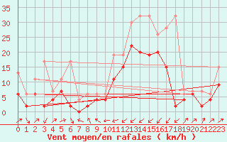 Courbe de la force du vent pour Boltigen