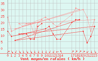 Courbe de la force du vent pour Cap Camarat (83)