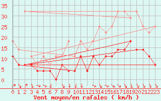 Courbe de la force du vent pour Charleroi (Be)