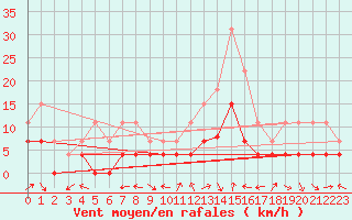 Courbe de la force du vent pour Luxeuil (70)