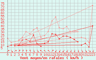 Courbe de la force du vent pour Alistro (2B)