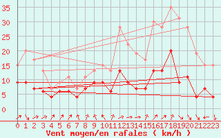 Courbe de la force du vent pour Nmes - Garons (30)