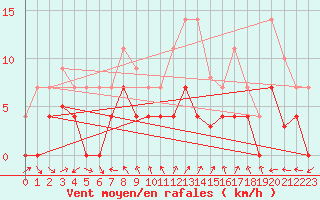 Courbe de la force du vent pour Adra