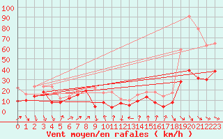 Courbe de la force du vent pour Leucate (11)