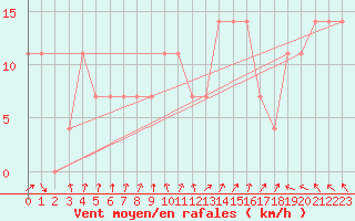 Courbe de la force du vent pour Berlin-Dahlem