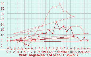 Courbe de la force du vent pour Talarn