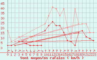 Courbe de la force du vent pour Mathod