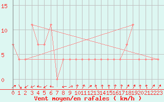 Courbe de la force du vent pour Hirschenkogel