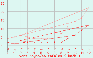 Courbe de la force du vent pour Xanten (Wasserwerk)