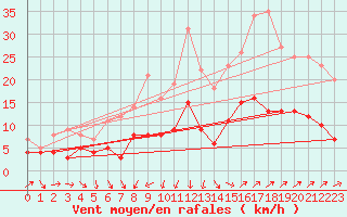 Courbe de la force du vent pour Muenchen-Stadt