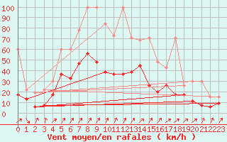 Courbe de la force du vent pour Rnenberg