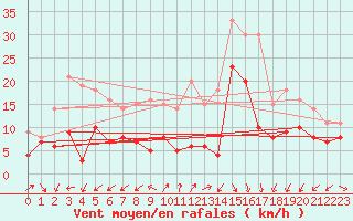 Courbe de la force du vent pour Hoherodskopf-Vogelsberg